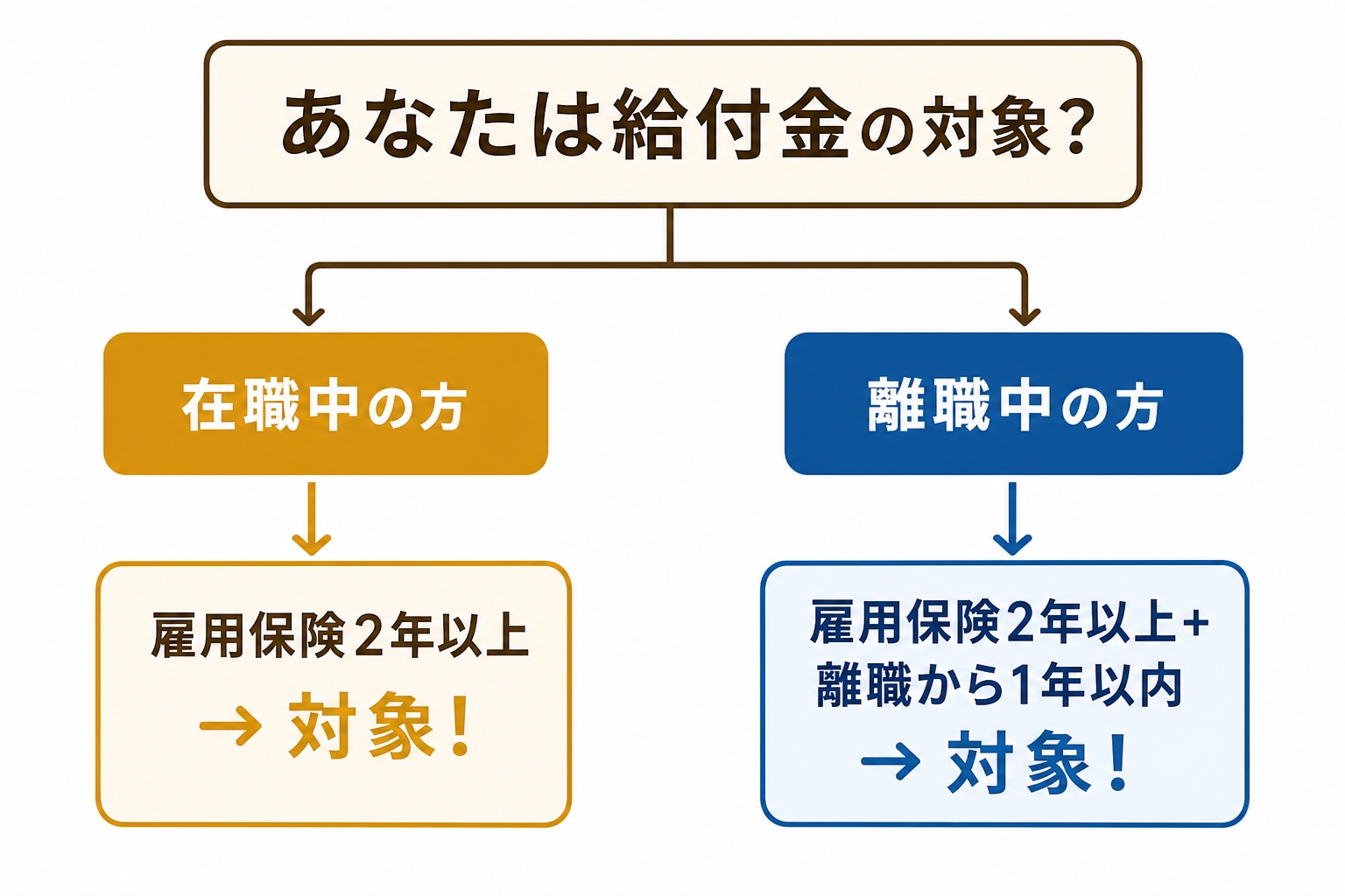 専門実践教育訓練給付金の対象者条件フローチャート