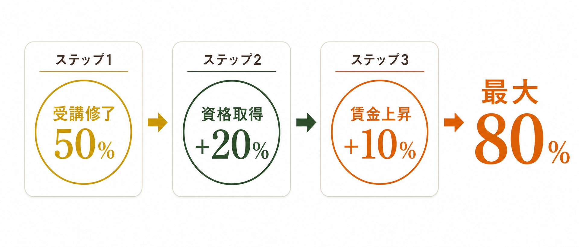 専門実践教育訓練給付金の給付率3段階のステップ図