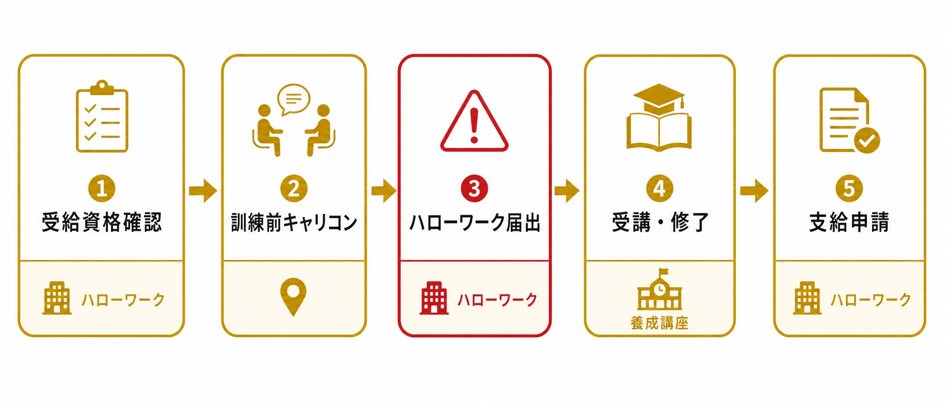 専門実践教育訓練給付金の申請手続き5ステップのフロー図